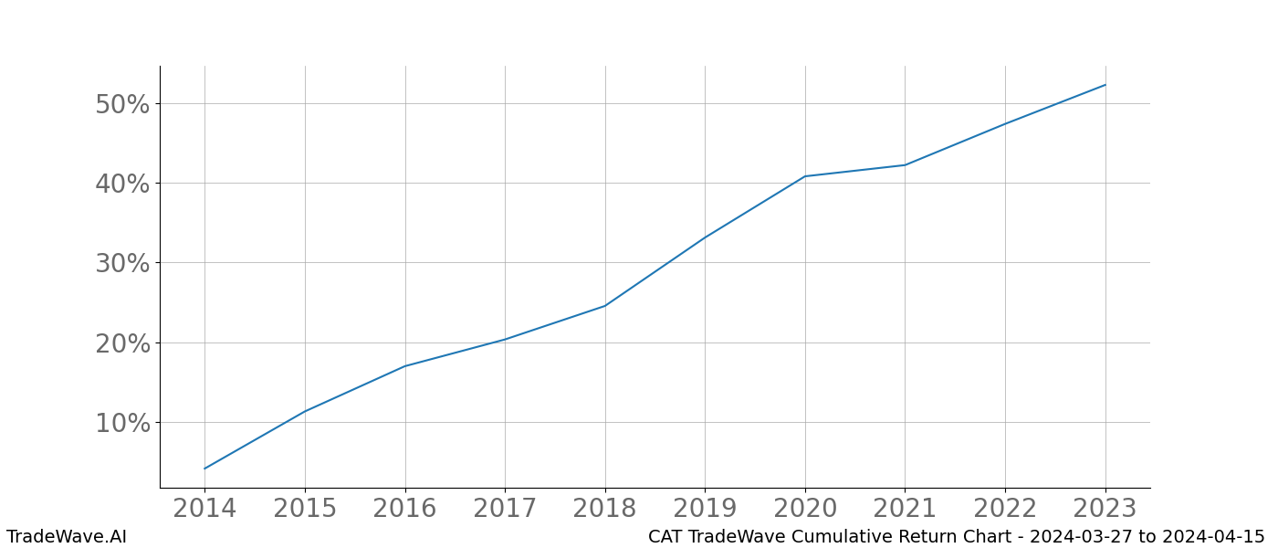 Cumulative chart CAT for date range: 2024-03-27 to 2024-04-15 - this chart shows the cumulative return of the TradeWave opportunity date range for CAT when bought on 2024-03-27 and sold on 2024-04-15 - this percent chart shows the capital growth for the date range over the past 10 years 