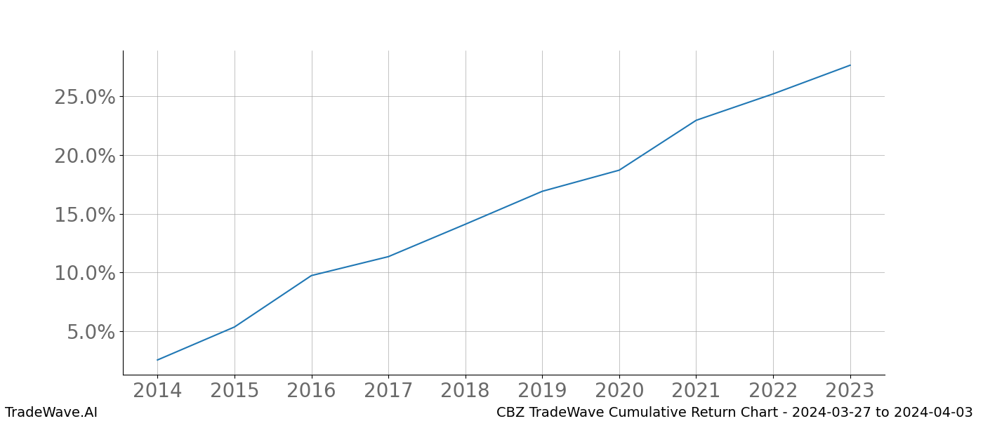 Cumulative chart CBZ for date range: 2024-03-27 to 2024-04-03 - this chart shows the cumulative return of the TradeWave opportunity date range for CBZ when bought on 2024-03-27 and sold on 2024-04-03 - this percent chart shows the capital growth for the date range over the past 10 years 