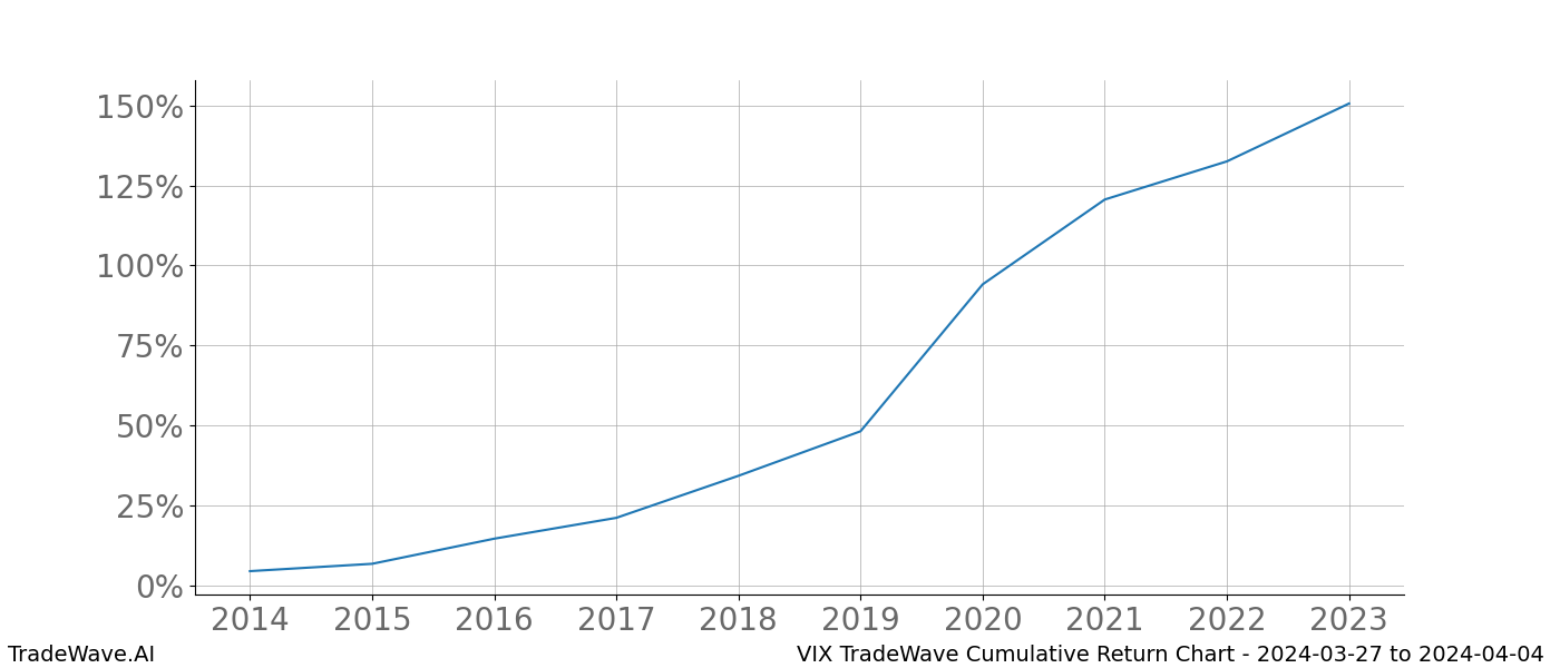 Cumulative chart VIX for date range: 2024-03-27 to 2024-04-04 - this chart shows the cumulative return of the TradeWave opportunity date range for VIX when bought on 2024-03-27 and sold on 2024-04-04 - this percent chart shows the capital growth for the date range over the past 10 years 