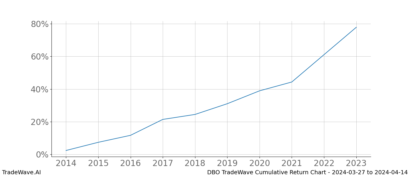 Cumulative chart DBO for date range: 2024-03-27 to 2024-04-14 - this chart shows the cumulative return of the TradeWave opportunity date range for DBO when bought on 2024-03-27 and sold on 2024-04-14 - this percent chart shows the capital growth for the date range over the past 10 years 