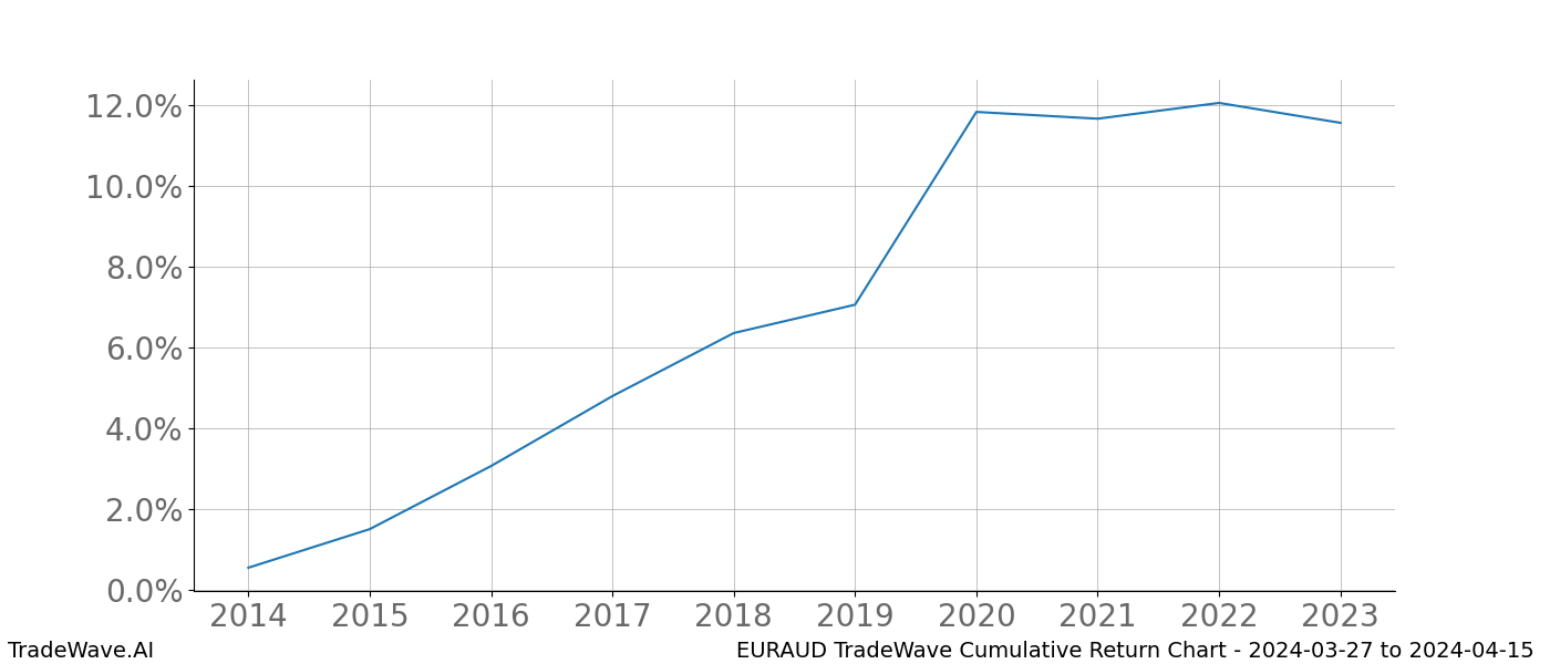 Cumulative chart EURAUD for date range: 2024-03-27 to 2024-04-15 - this chart shows the cumulative return of the TradeWave opportunity date range for EURAUD when bought on 2024-03-27 and sold on 2024-04-15 - this percent chart shows the capital growth for the date range over the past 10 years 