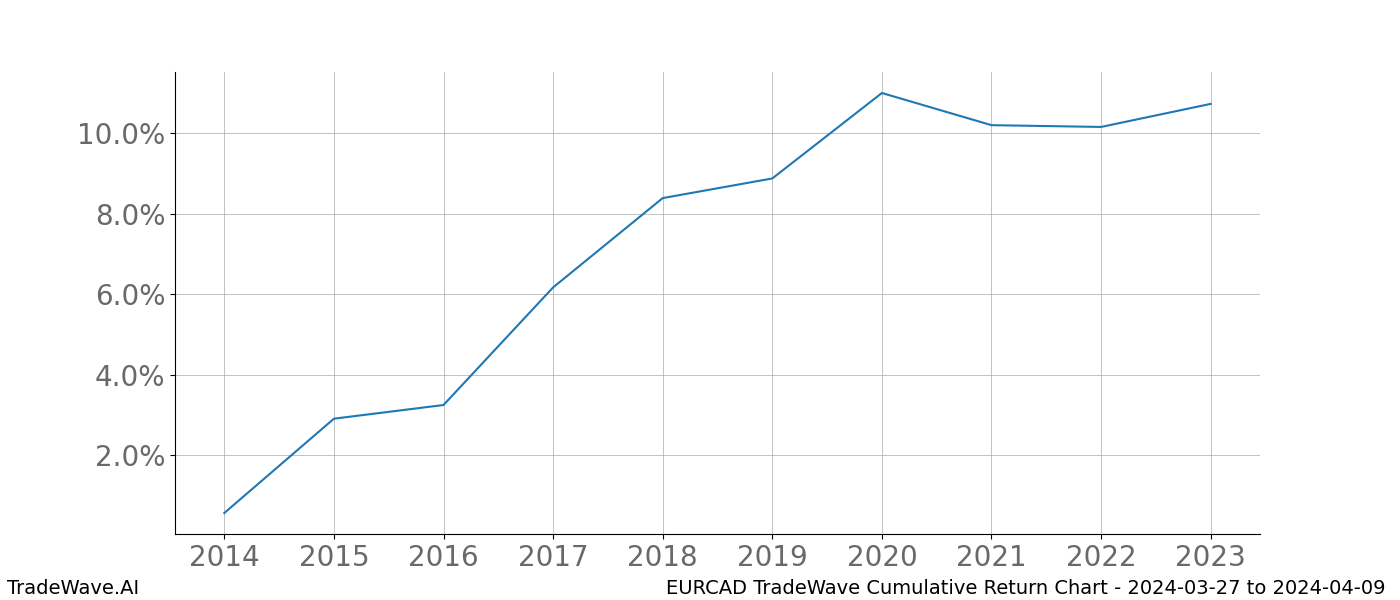 Cumulative chart EURCAD for date range: 2024-03-27 to 2024-04-09 - this chart shows the cumulative return of the TradeWave opportunity date range for EURCAD when bought on 2024-03-27 and sold on 2024-04-09 - this percent chart shows the capital growth for the date range over the past 10 years 