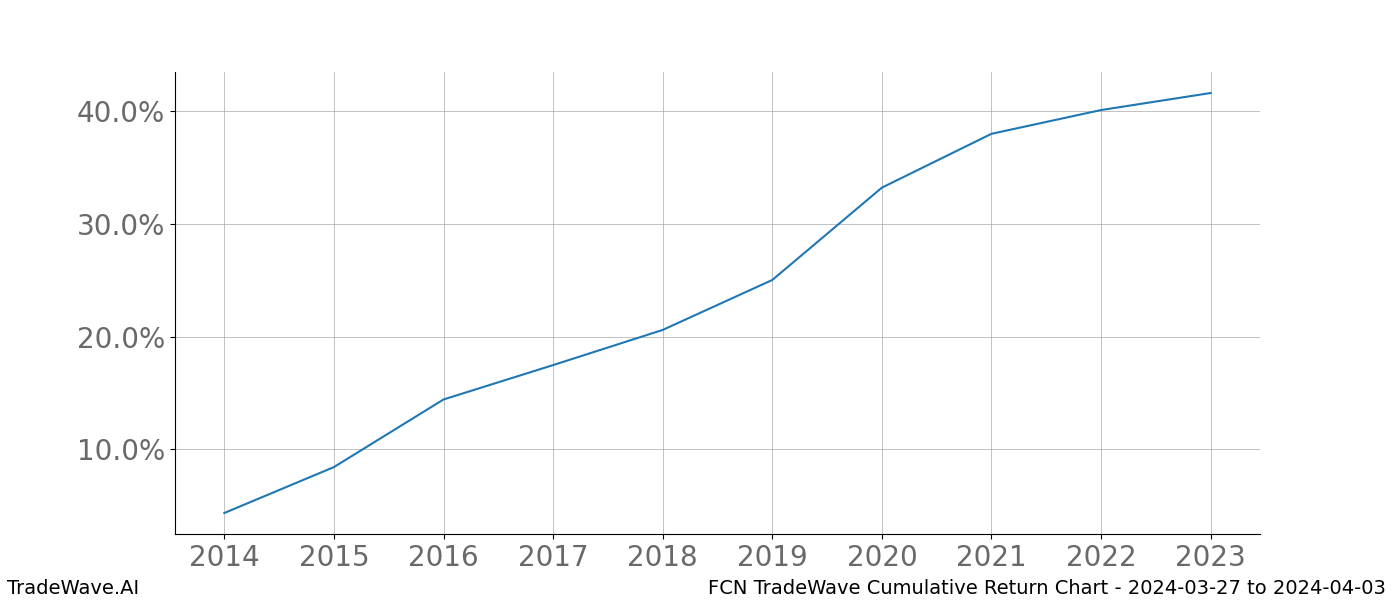 Cumulative chart FCN for date range: 2024-03-27 to 2024-04-03 - this chart shows the cumulative return of the TradeWave opportunity date range for FCN when bought on 2024-03-27 and sold on 2024-04-03 - this percent chart shows the capital growth for the date range over the past 10 years 