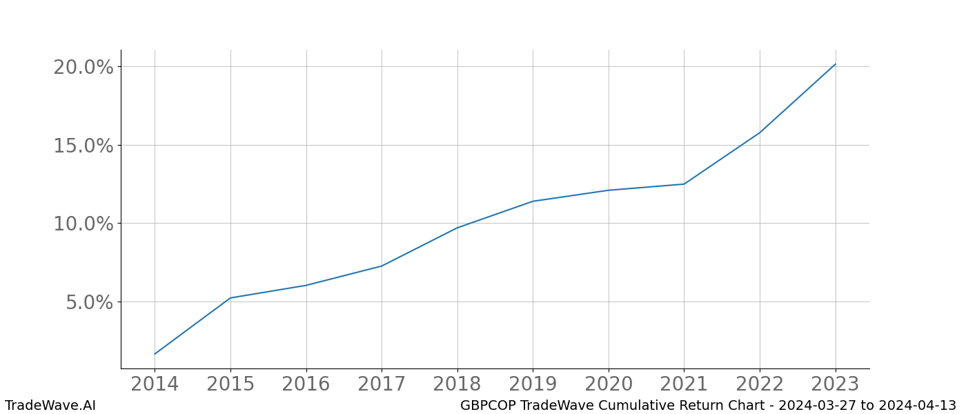 Cumulative chart GBPCOP for date range: 2024-03-27 to 2024-04-13 - this chart shows the cumulative return of the TradeWave opportunity date range for GBPCOP when bought on 2024-03-27 and sold on 2024-04-13 - this percent chart shows the capital growth for the date range over the past 10 years 