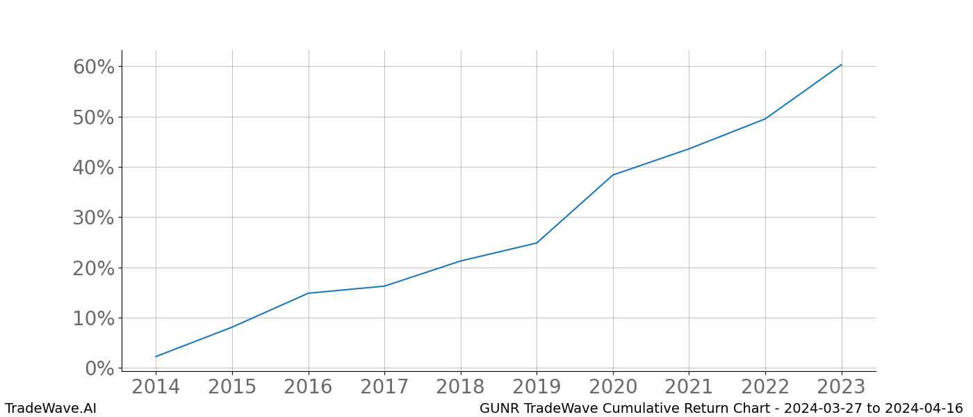 Cumulative chart GUNR for date range: 2024-03-27 to 2024-04-16 - this chart shows the cumulative return of the TradeWave opportunity date range for GUNR when bought on 2024-03-27 and sold on 2024-04-16 - this percent chart shows the capital growth for the date range over the past 10 years 