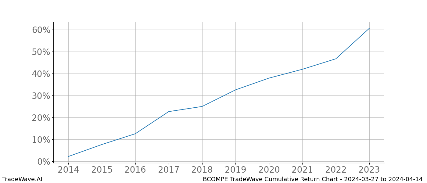 Cumulative chart BCOMPE for date range: 2024-03-27 to 2024-04-14 - this chart shows the cumulative return of the TradeWave opportunity date range for BCOMPE when bought on 2024-03-27 and sold on 2024-04-14 - this percent chart shows the capital growth for the date range over the past 10 years 