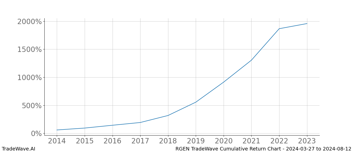 Cumulative chart RGEN for date range: 2024-03-27 to 2024-08-12 - this chart shows the cumulative return of the TradeWave opportunity date range for RGEN when bought on 2024-03-27 and sold on 2024-08-12 - this percent chart shows the capital growth for the date range over the past 10 years 