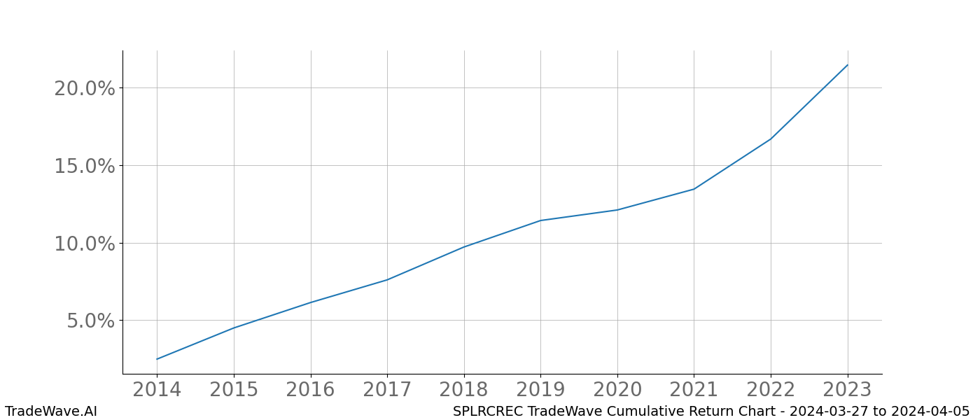 Cumulative chart SPLRCREC for date range: 2024-03-27 to 2024-04-05 - this chart shows the cumulative return of the TradeWave opportunity date range for SPLRCREC when bought on 2024-03-27 and sold on 2024-04-05 - this percent chart shows the capital growth for the date range over the past 10 years 