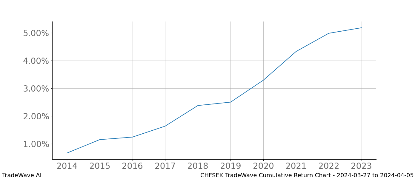 Cumulative chart CHFSEK for date range: 2024-03-27 to 2024-04-05 - this chart shows the cumulative return of the TradeWave opportunity date range for CHFSEK when bought on 2024-03-27 and sold on 2024-04-05 - this percent chart shows the capital growth for the date range over the past 10 years 