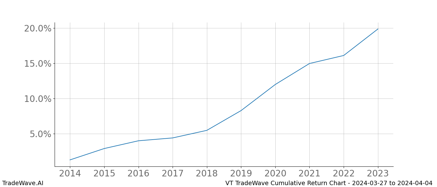 Cumulative chart VT for date range: 2024-03-27 to 2024-04-04 - this chart shows the cumulative return of the TradeWave opportunity date range for VT when bought on 2024-03-27 and sold on 2024-04-04 - this percent chart shows the capital growth for the date range over the past 10 years 