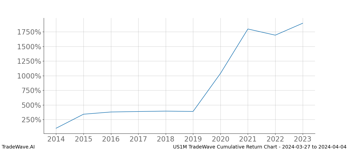 Cumulative chart US1M for date range: 2024-03-27 to 2024-04-04 - this chart shows the cumulative return of the TradeWave opportunity date range for US1M when bought on 2024-03-27 and sold on 2024-04-04 - this percent chart shows the capital growth for the date range over the past 10 years 