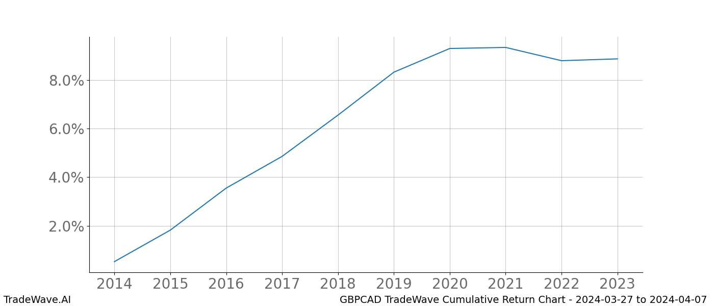 Cumulative chart GBPCAD for date range: 2024-03-27 to 2024-04-07 - this chart shows the cumulative return of the TradeWave opportunity date range for GBPCAD when bought on 2024-03-27 and sold on 2024-04-07 - this percent chart shows the capital growth for the date range over the past 10 years 