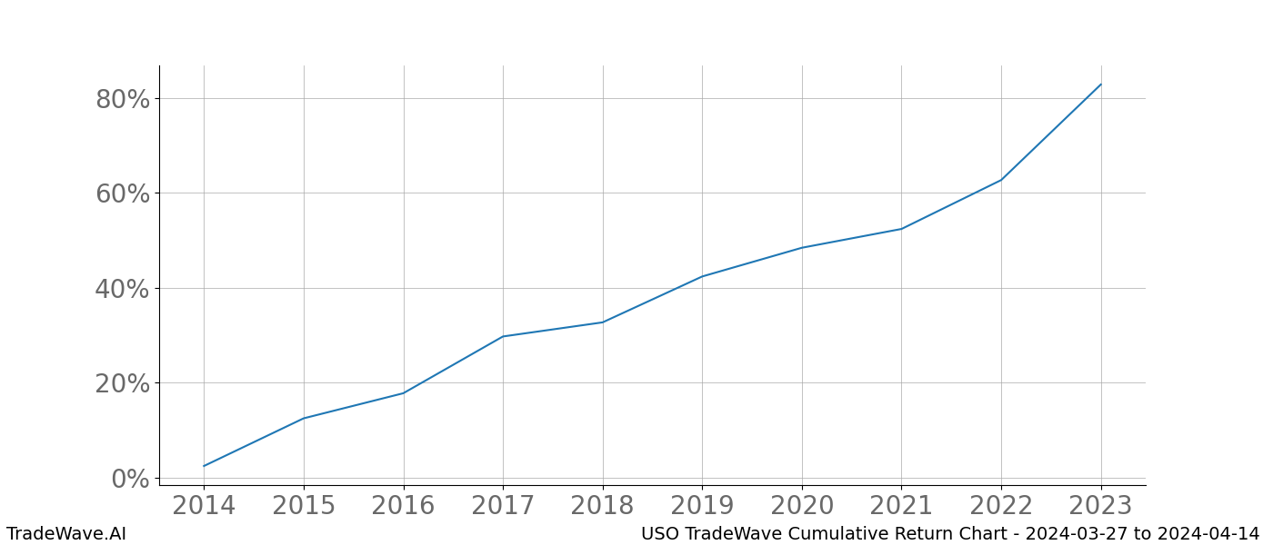 Cumulative chart USO for date range: 2024-03-27 to 2024-04-14 - this chart shows the cumulative return of the TradeWave opportunity date range for USO when bought on 2024-03-27 and sold on 2024-04-14 - this percent chart shows the capital growth for the date range over the past 10 years 