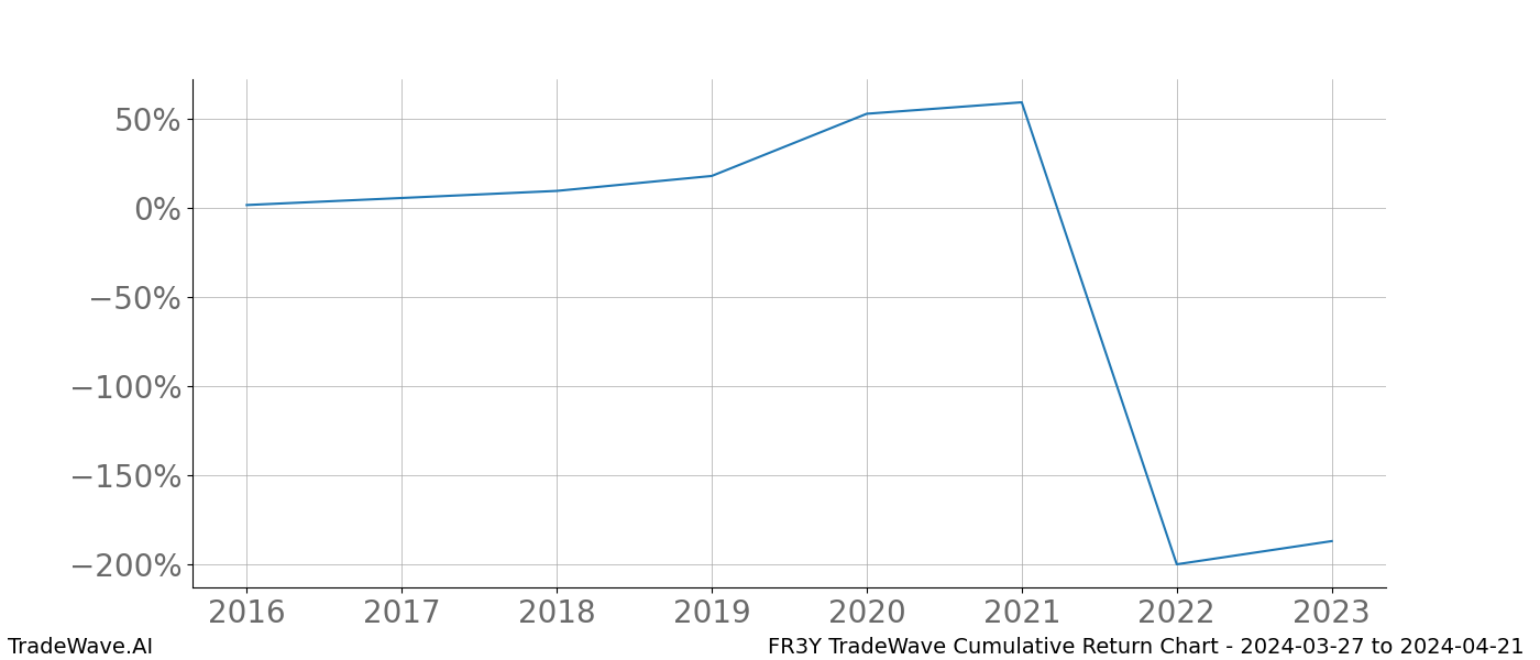 Cumulative chart FR3Y for date range: 2024-03-27 to 2024-04-21 - this chart shows the cumulative return of the TradeWave opportunity date range for FR3Y when bought on 2024-03-27 and sold on 2024-04-21 - this percent chart shows the capital growth for the date range over the past 8 years 