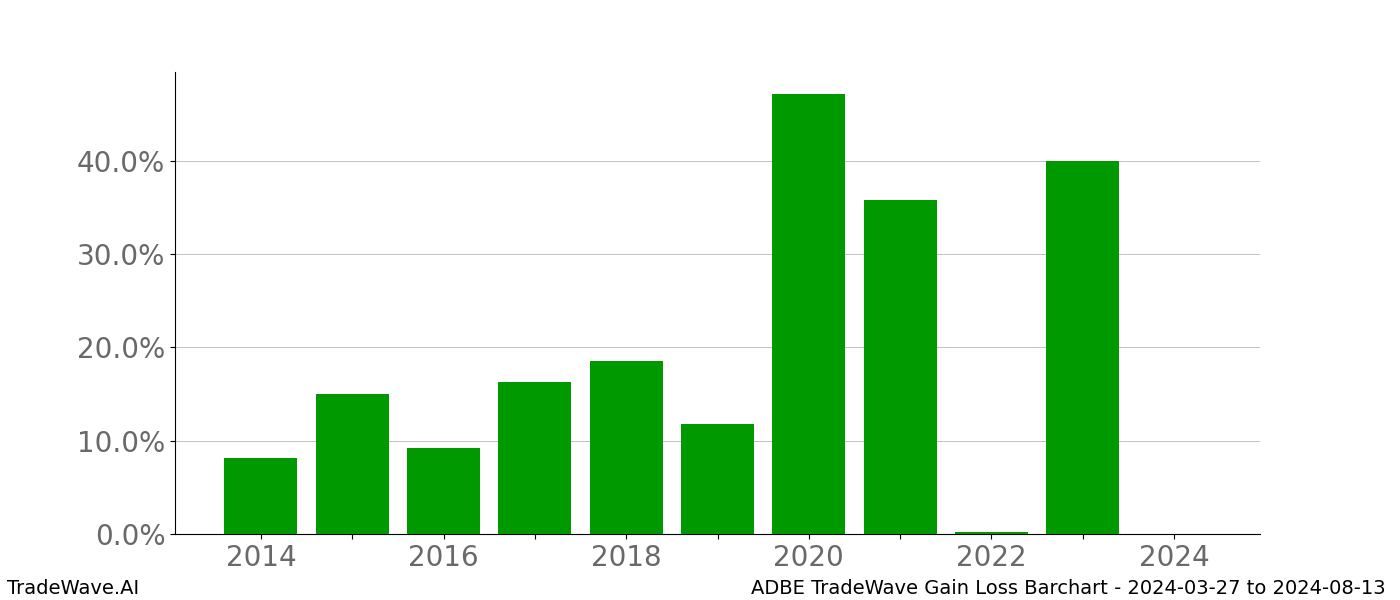 Gain/Loss barchart ADBE for date range: 2024-03-27 to 2024-08-13 - this chart shows the gain/loss of the TradeWave opportunity for ADBE buying on 2024-03-27 and selling it on 2024-08-13 - this barchart is showing 10 years of history