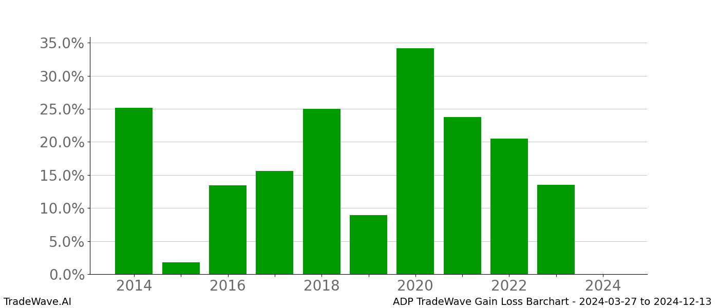 Gain/Loss barchart ADP for date range: 2024-03-27 to 2024-12-13 - this chart shows the gain/loss of the TradeWave opportunity for ADP buying on 2024-03-27 and selling it on 2024-12-13 - this barchart is showing 10 years of history