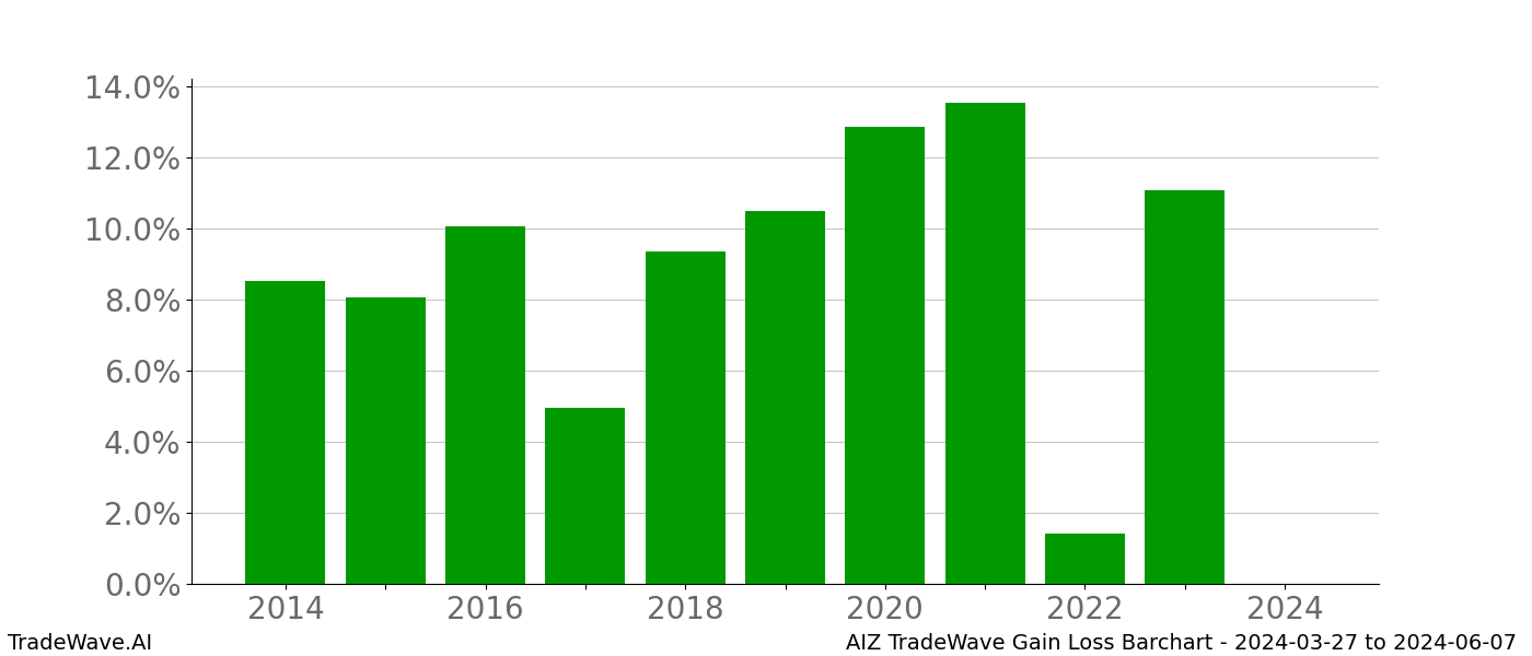 Gain/Loss barchart AIZ for date range: 2024-03-27 to 2024-06-07 - this chart shows the gain/loss of the TradeWave opportunity for AIZ buying on 2024-03-27 and selling it on 2024-06-07 - this barchart is showing 10 years of history