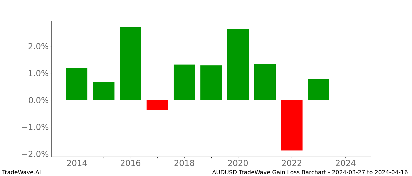 Gain/Loss barchart AUDUSD for date range: 2024-03-27 to 2024-04-16 - this chart shows the gain/loss of the TradeWave opportunity for AUDUSD buying on 2024-03-27 and selling it on 2024-04-16 - this barchart is showing 10 years of history