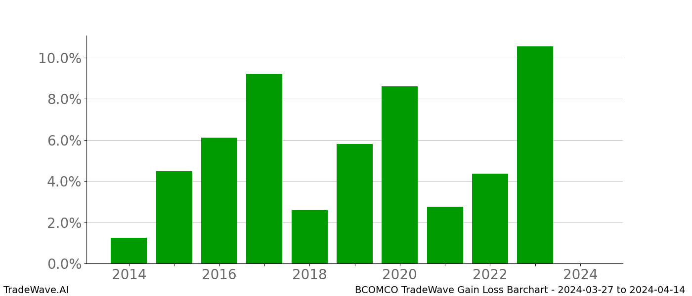 Gain/Loss barchart BCOMCO for date range: 2024-03-27 to 2024-04-14 - this chart shows the gain/loss of the TradeWave opportunity for BCOMCO buying on 2024-03-27 and selling it on 2024-04-14 - this barchart is showing 10 years of history