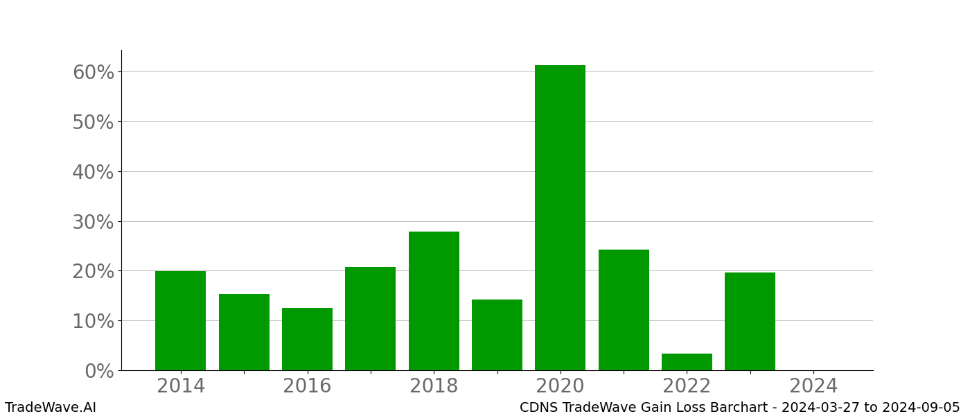 Gain/Loss barchart CDNS for date range: 2024-03-27 to 2024-09-05 - this chart shows the gain/loss of the TradeWave opportunity for CDNS buying on 2024-03-27 and selling it on 2024-09-05 - this barchart is showing 10 years of history