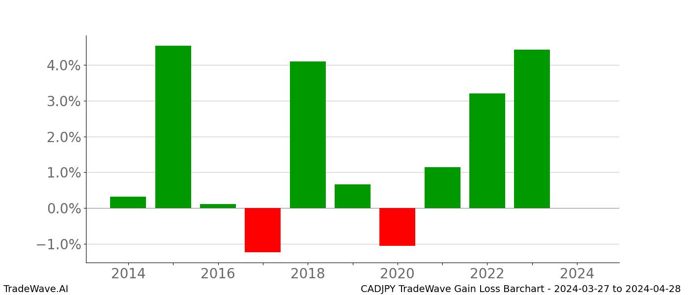 Gain/Loss barchart CADJPY for date range: 2024-03-27 to 2024-04-28 - this chart shows the gain/loss of the TradeWave opportunity for CADJPY buying on 2024-03-27 and selling it on 2024-04-28 - this barchart is showing 10 years of history