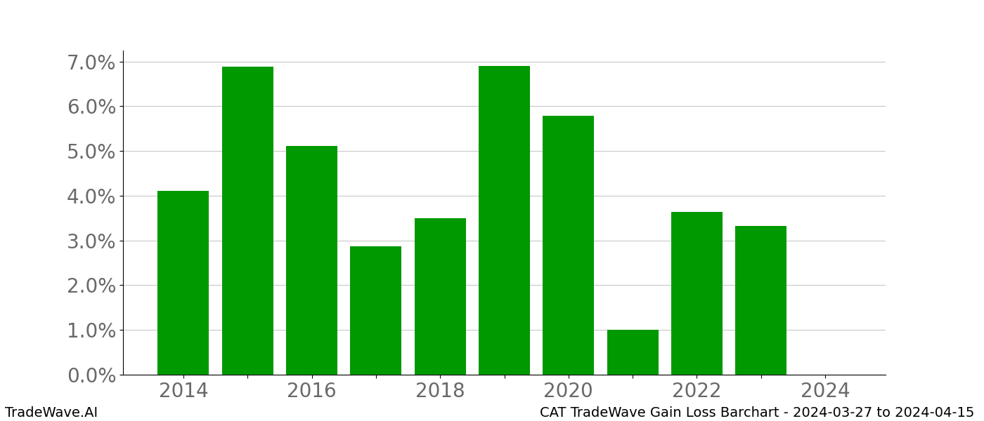 Gain/Loss barchart CAT for date range: 2024-03-27 to 2024-04-15 - this chart shows the gain/loss of the TradeWave opportunity for CAT buying on 2024-03-27 and selling it on 2024-04-15 - this barchart is showing 10 years of history