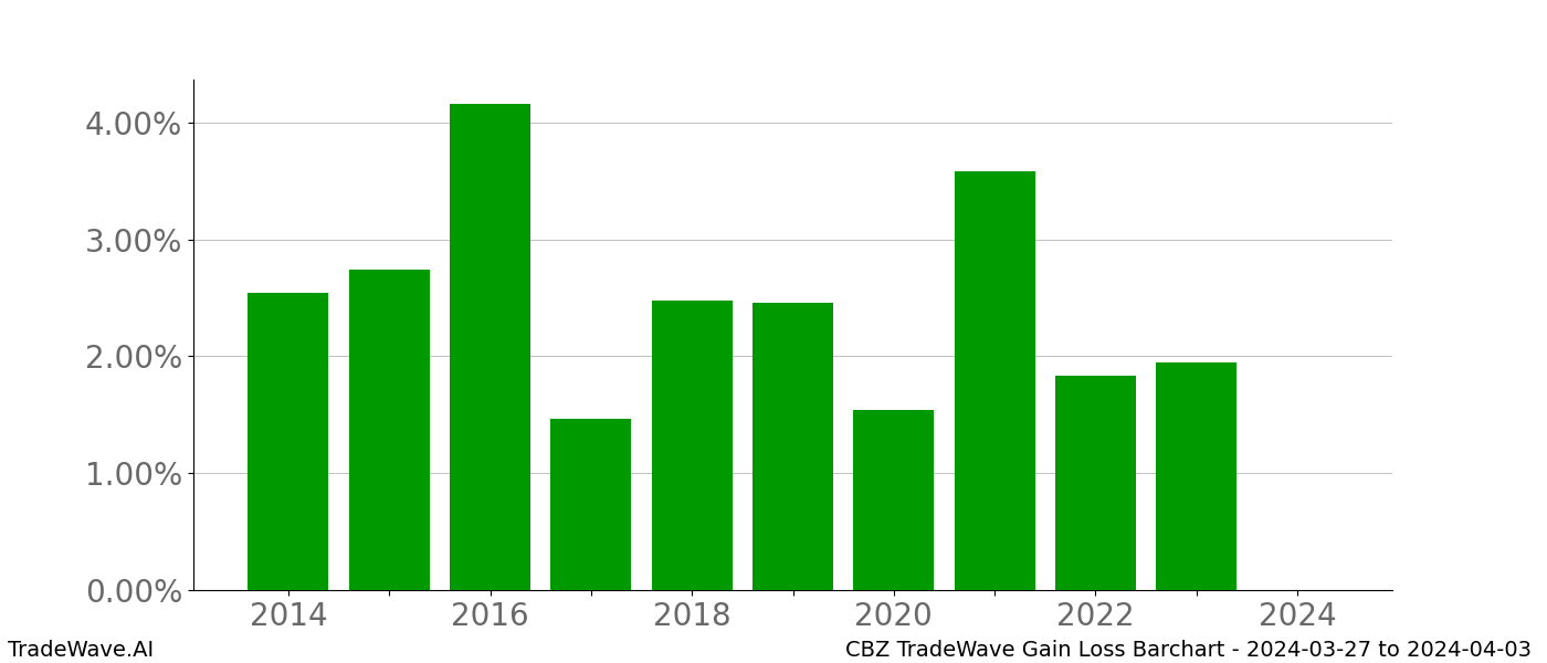 Gain/Loss barchart CBZ for date range: 2024-03-27 to 2024-04-03 - this chart shows the gain/loss of the TradeWave opportunity for CBZ buying on 2024-03-27 and selling it on 2024-04-03 - this barchart is showing 10 years of history