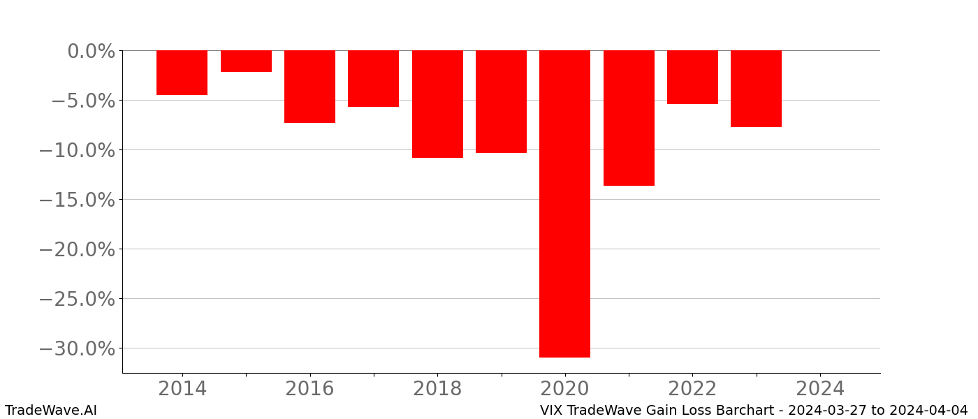 Gain/Loss barchart VIX for date range: 2024-03-27 to 2024-04-04 - this chart shows the gain/loss of the TradeWave opportunity for VIX buying on 2024-03-27 and selling it on 2024-04-04 - this barchart is showing 10 years of history