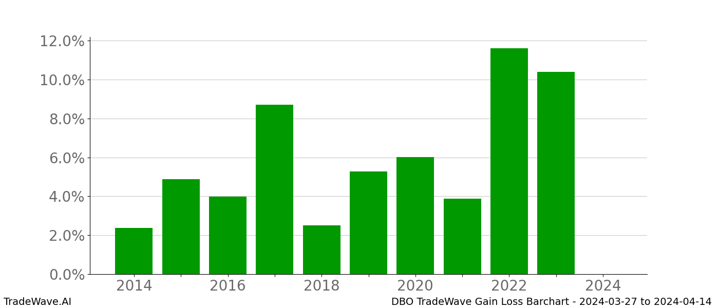 Gain/Loss barchart DBO for date range: 2024-03-27 to 2024-04-14 - this chart shows the gain/loss of the TradeWave opportunity for DBO buying on 2024-03-27 and selling it on 2024-04-14 - this barchart is showing 10 years of history