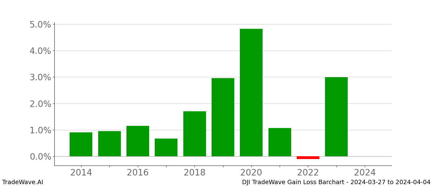 Gain/Loss barchart DJI for date range: 2024-03-27 to 2024-04-04 - this chart shows the gain/loss of the TradeWave opportunity for DJI buying on 2024-03-27 and selling it on 2024-04-04 - this barchart is showing 10 years of history