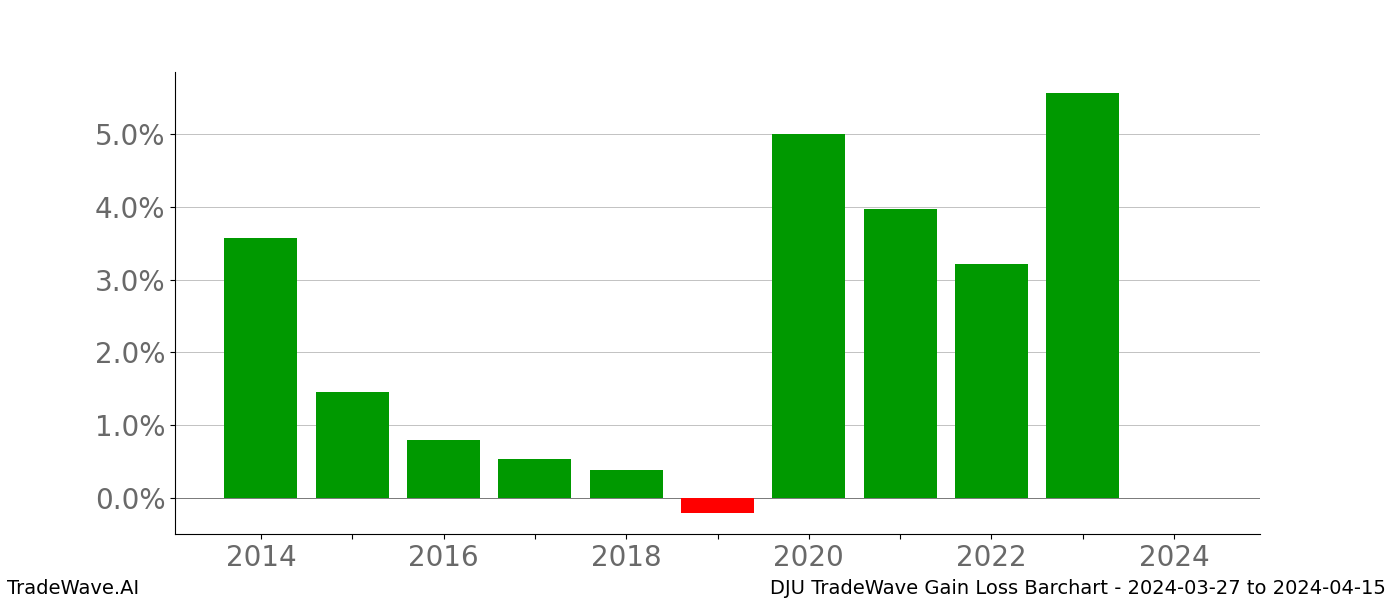 Gain/Loss barchart DJU for date range: 2024-03-27 to 2024-04-15 - this chart shows the gain/loss of the TradeWave opportunity for DJU buying on 2024-03-27 and selling it on 2024-04-15 - this barchart is showing 10 years of history