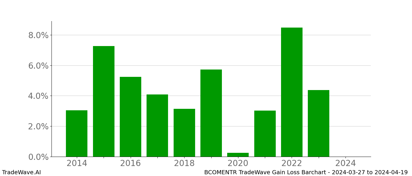 Gain/Loss barchart BCOMENTR for date range: 2024-03-27 to 2024-04-19 - this chart shows the gain/loss of the TradeWave opportunity for BCOMENTR buying on 2024-03-27 and selling it on 2024-04-19 - this barchart is showing 10 years of history