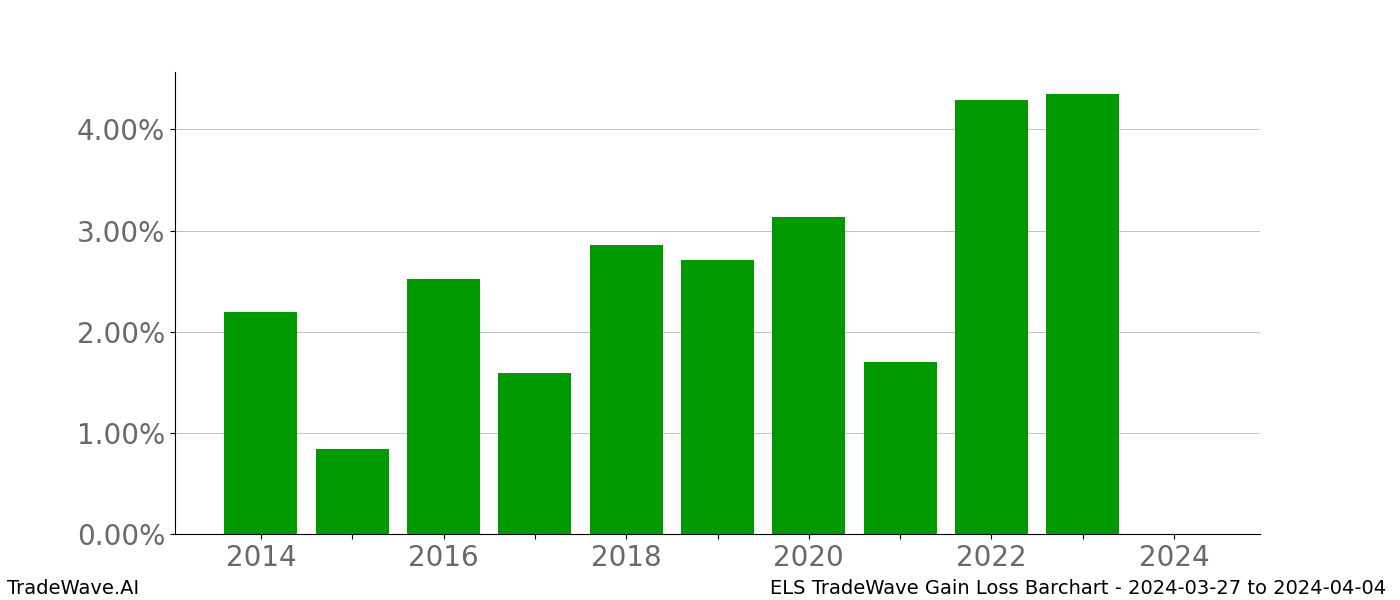 Gain/Loss barchart ELS for date range: 2024-03-27 to 2024-04-04 - this chart shows the gain/loss of the TradeWave opportunity for ELS buying on 2024-03-27 and selling it on 2024-04-04 - this barchart is showing 10 years of history