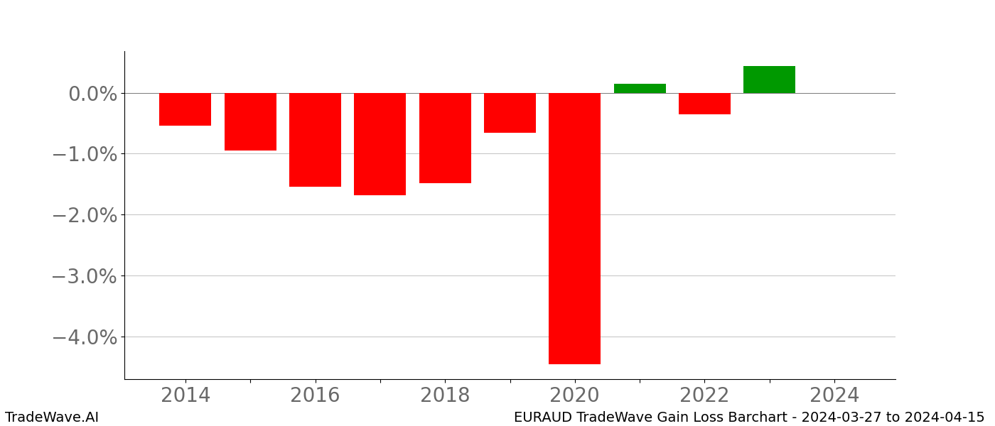 Gain/Loss barchart EURAUD for date range: 2024-03-27 to 2024-04-15 - this chart shows the gain/loss of the TradeWave opportunity for EURAUD buying on 2024-03-27 and selling it on 2024-04-15 - this barchart is showing 10 years of history