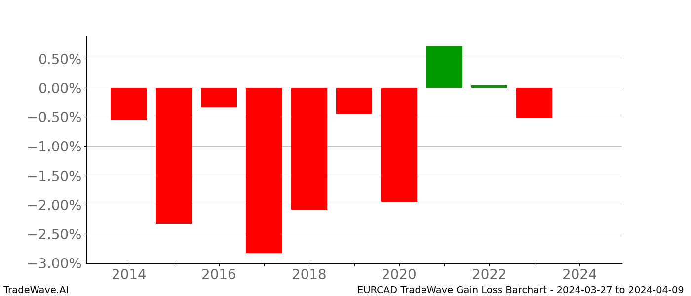 Gain/Loss barchart EURCAD for date range: 2024-03-27 to 2024-04-09 - this chart shows the gain/loss of the TradeWave opportunity for EURCAD buying on 2024-03-27 and selling it on 2024-04-09 - this barchart is showing 10 years of history