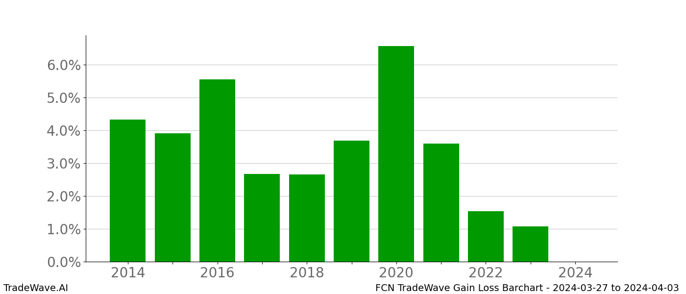 Gain/Loss barchart FCN for date range: 2024-03-27 to 2024-04-03 - this chart shows the gain/loss of the TradeWave opportunity for FCN buying on 2024-03-27 and selling it on 2024-04-03 - this barchart is showing 10 years of history