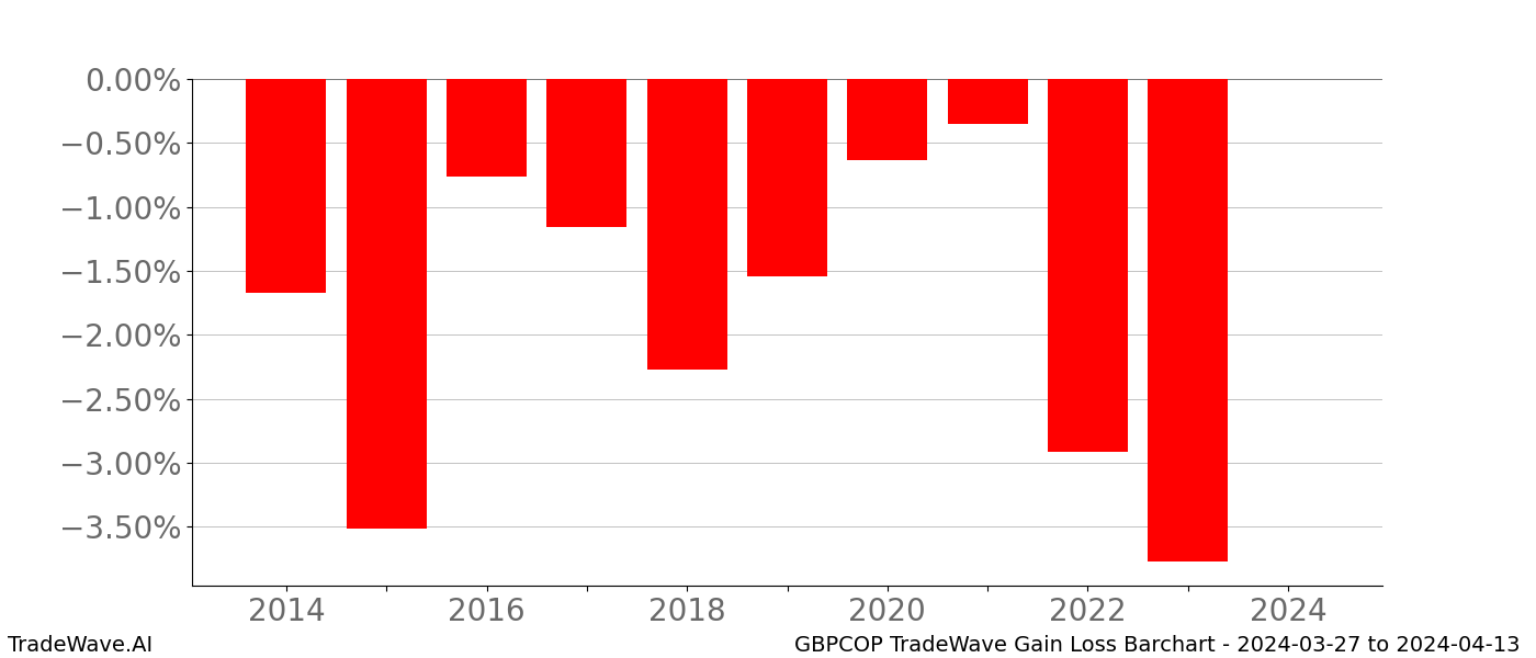 Gain/Loss barchart GBPCOP for date range: 2024-03-27 to 2024-04-13 - this chart shows the gain/loss of the TradeWave opportunity for GBPCOP buying on 2024-03-27 and selling it on 2024-04-13 - this barchart is showing 10 years of history