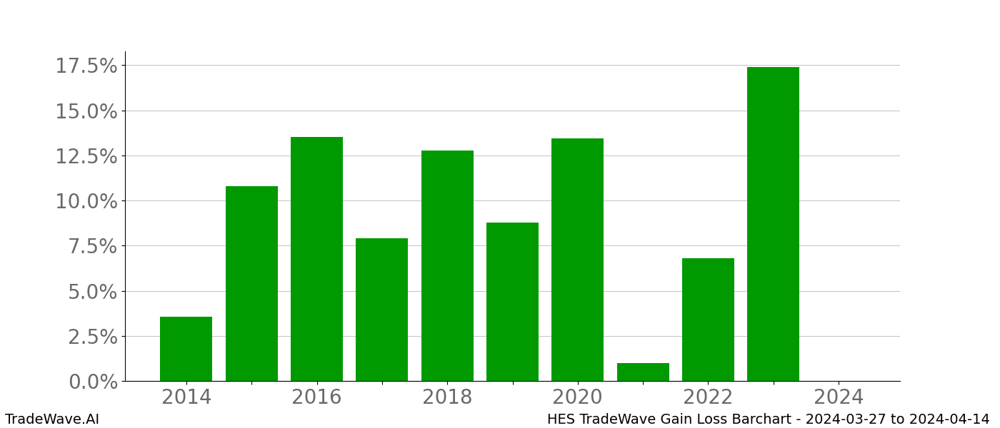 Gain/Loss barchart HES for date range: 2024-03-27 to 2024-04-14 - this chart shows the gain/loss of the TradeWave opportunity for HES buying on 2024-03-27 and selling it on 2024-04-14 - this barchart is showing 10 years of history