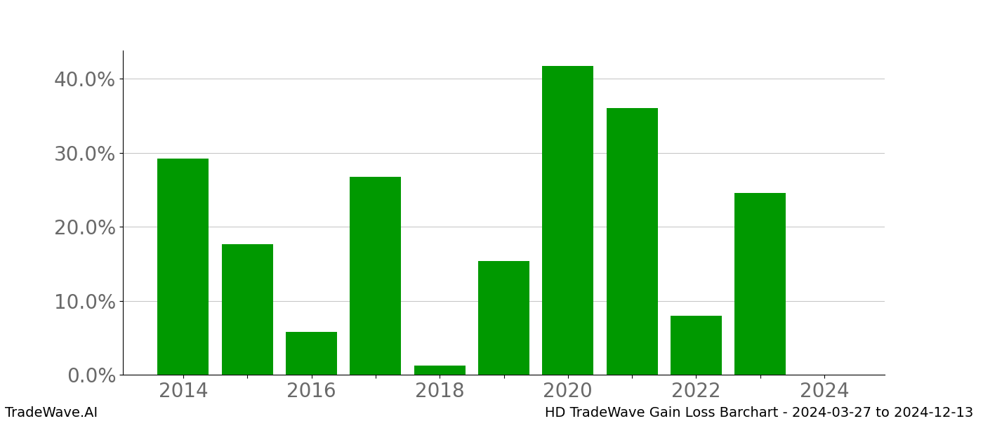 Gain/Loss barchart HD for date range: 2024-03-27 to 2024-12-13 - this chart shows the gain/loss of the TradeWave opportunity for HD buying on 2024-03-27 and selling it on 2024-12-13 - this barchart is showing 10 years of history