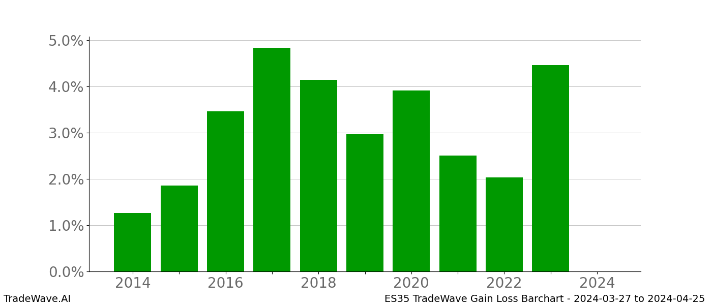 Gain/Loss barchart ES35 for date range: 2024-03-27 to 2024-04-25 - this chart shows the gain/loss of the TradeWave opportunity for ES35 buying on 2024-03-27 and selling it on 2024-04-25 - this barchart is showing 10 years of history