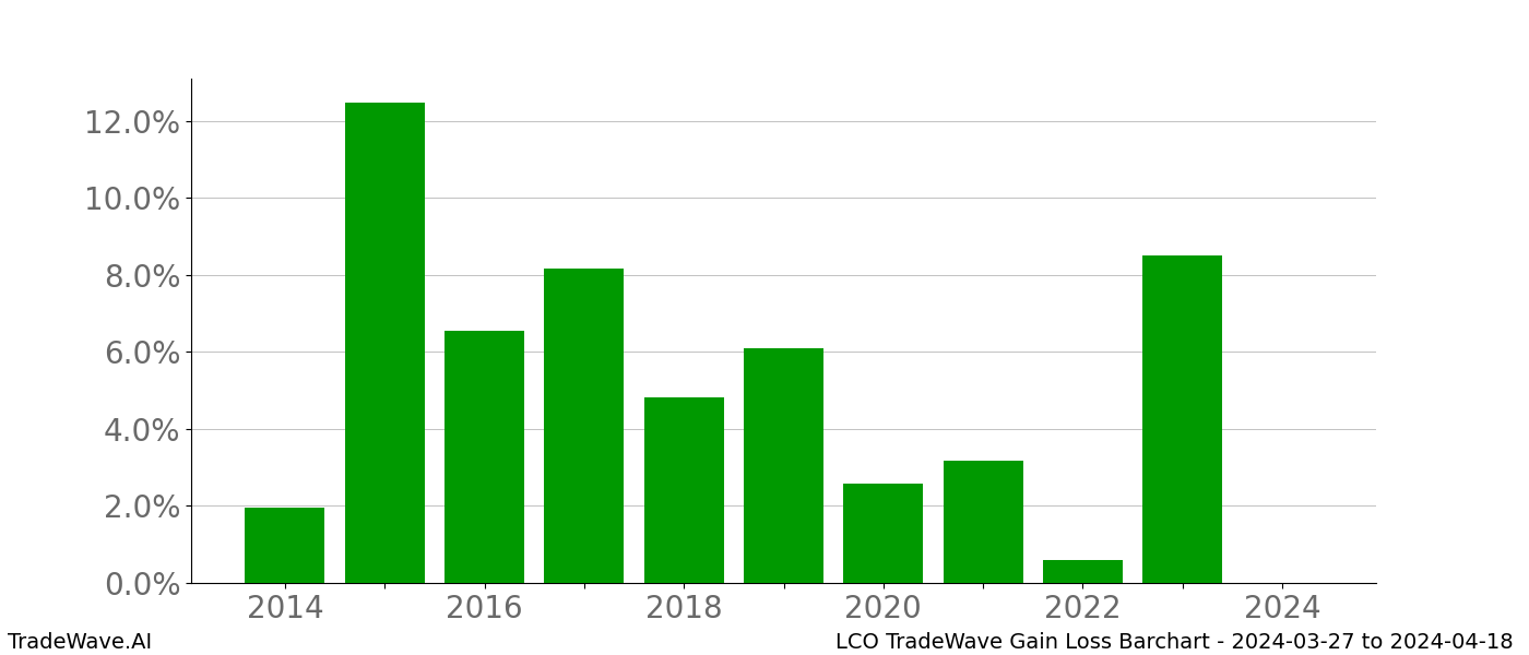 Gain/Loss barchart LCO for date range: 2024-03-27 to 2024-04-18 - this chart shows the gain/loss of the TradeWave opportunity for LCO buying on 2024-03-27 and selling it on 2024-04-18 - this barchart is showing 10 years of history