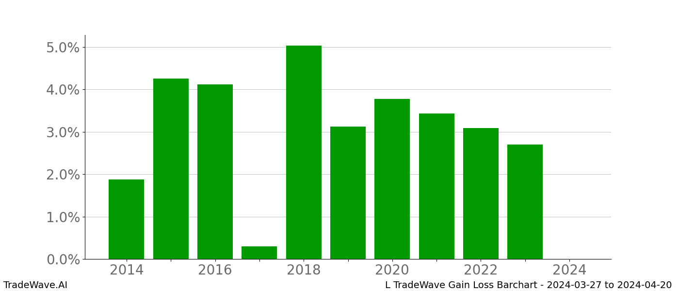 Gain/Loss barchart L for date range: 2024-03-27 to 2024-04-20 - this chart shows the gain/loss of the TradeWave opportunity for L buying on 2024-03-27 and selling it on 2024-04-20 - this barchart is showing 10 years of history