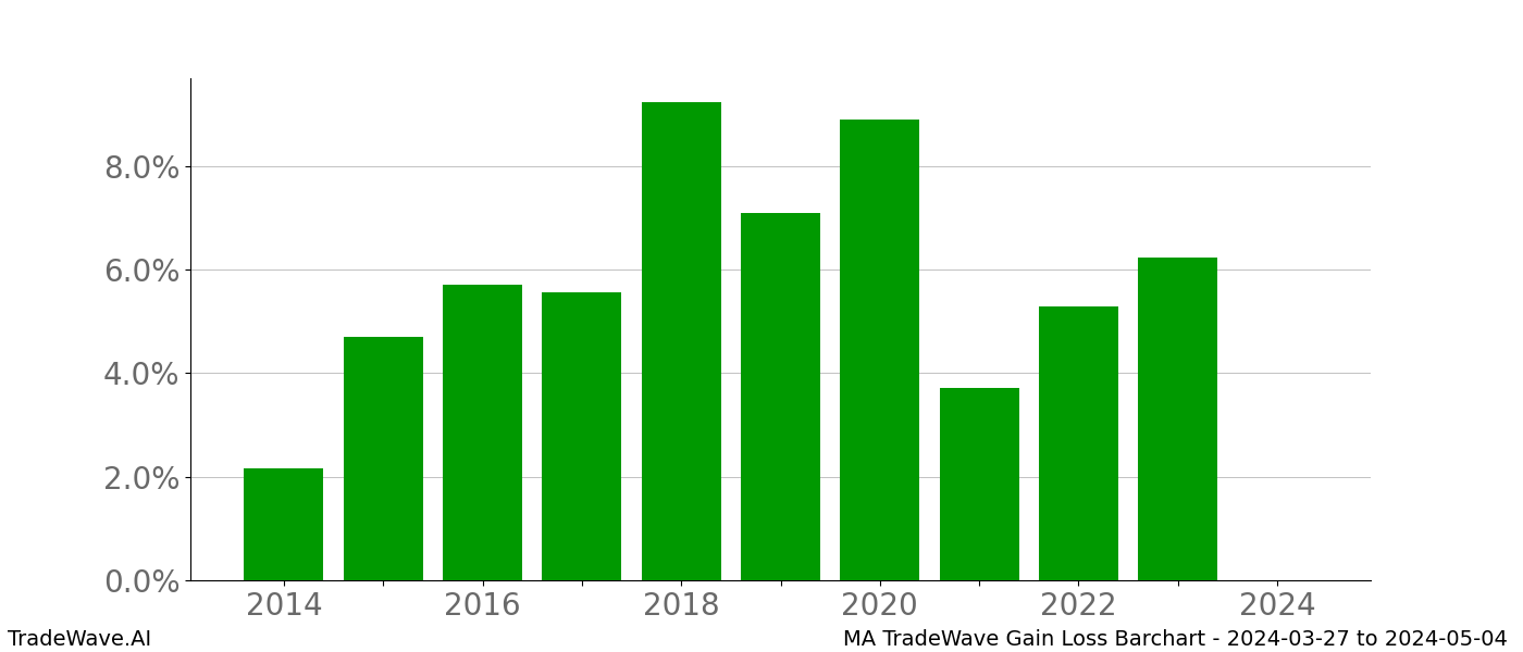 Gain/Loss barchart MA for date range: 2024-03-27 to 2024-05-04 - this chart shows the gain/loss of the TradeWave opportunity for MA buying on 2024-03-27 and selling it on 2024-05-04 - this barchart is showing 10 years of history