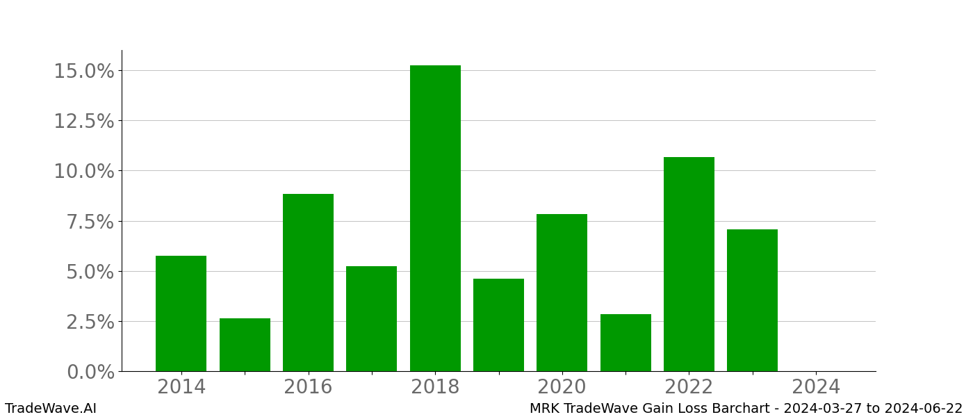 Gain/Loss barchart MRK for date range: 2024-03-27 to 2024-06-22 - this chart shows the gain/loss of the TradeWave opportunity for MRK buying on 2024-03-27 and selling it on 2024-06-22 - this barchart is showing 10 years of history