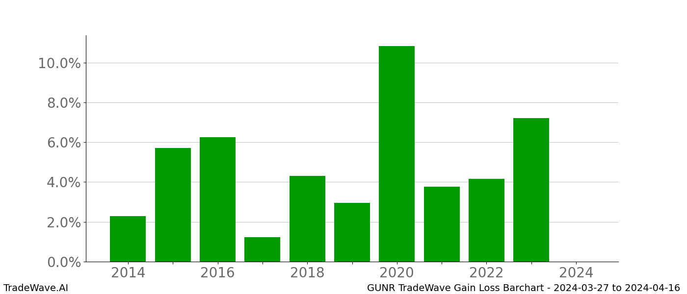 Gain/Loss barchart GUNR for date range: 2024-03-27 to 2024-04-16 - this chart shows the gain/loss of the TradeWave opportunity for GUNR buying on 2024-03-27 and selling it on 2024-04-16 - this barchart is showing 10 years of history