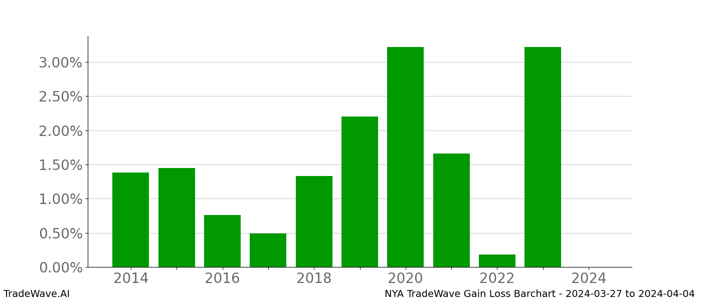 Gain/Loss barchart NYA for date range: 2024-03-27 to 2024-04-04 - this chart shows the gain/loss of the TradeWave opportunity for NYA buying on 2024-03-27 and selling it on 2024-04-04 - this barchart is showing 10 years of history