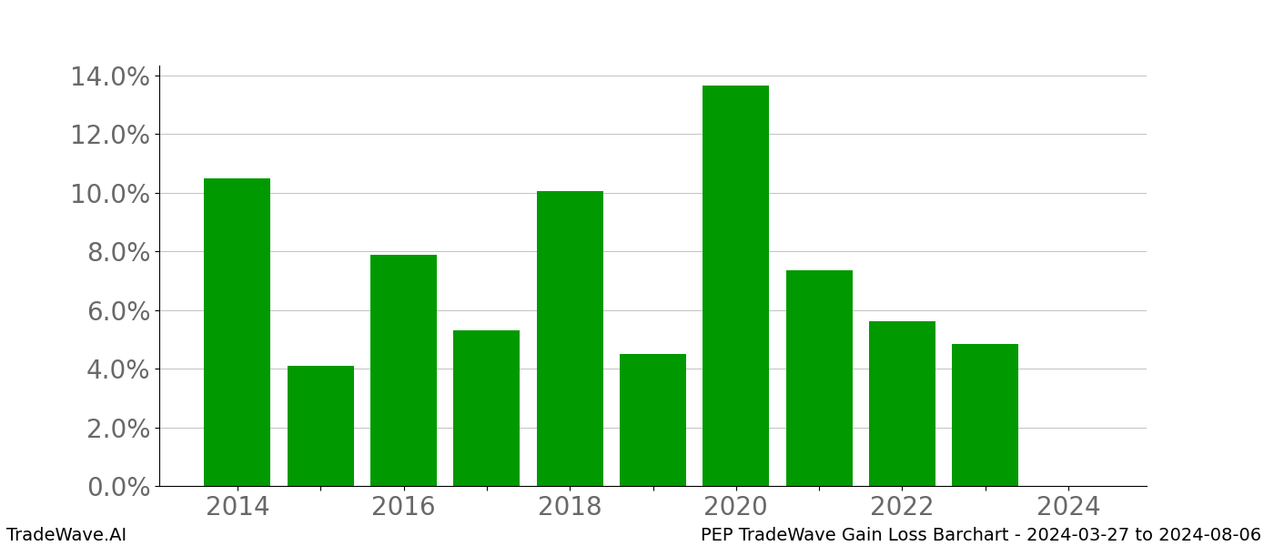 Gain/Loss barchart PEP for date range: 2024-03-27 to 2024-08-06 - this chart shows the gain/loss of the TradeWave opportunity for PEP buying on 2024-03-27 and selling it on 2024-08-06 - this barchart is showing 10 years of history