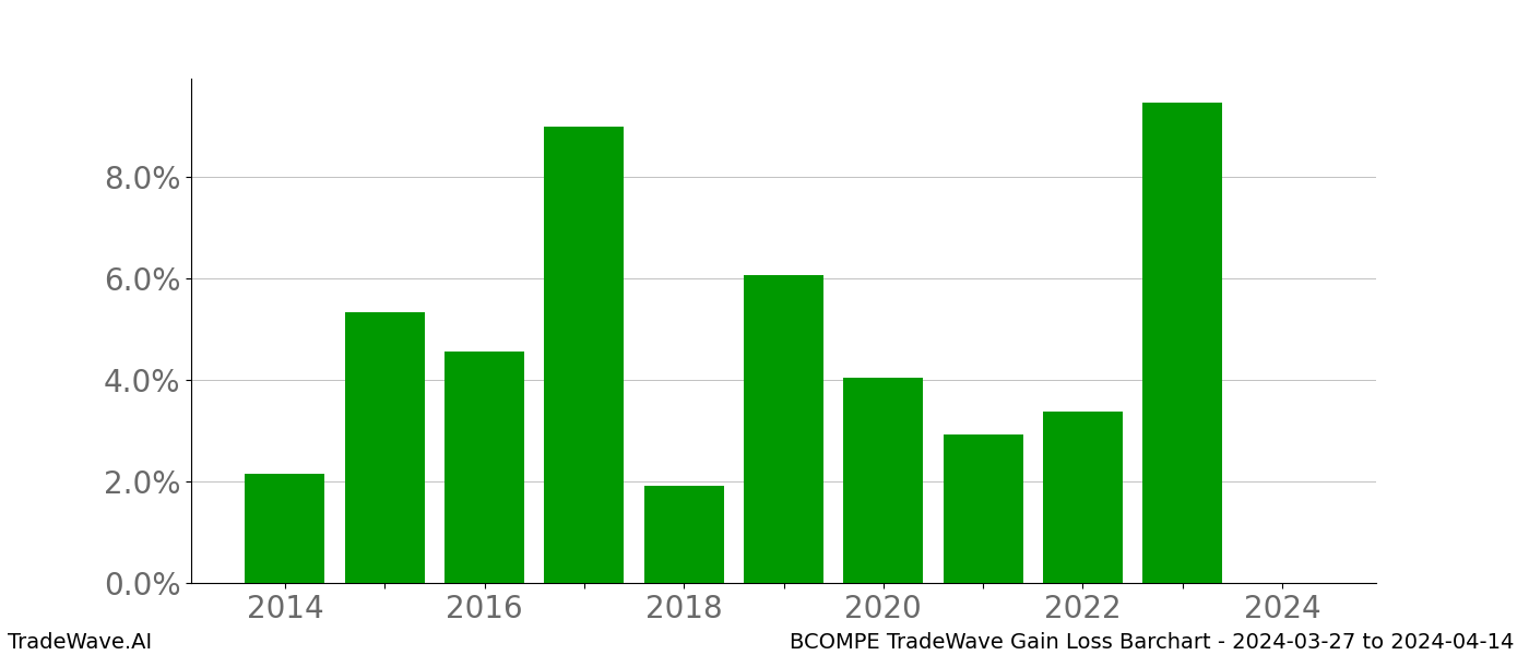 Gain/Loss barchart BCOMPE for date range: 2024-03-27 to 2024-04-14 - this chart shows the gain/loss of the TradeWave opportunity for BCOMPE buying on 2024-03-27 and selling it on 2024-04-14 - this barchart is showing 10 years of history