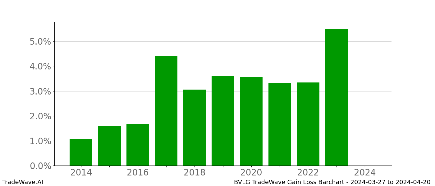 Gain/Loss barchart BVLG for date range: 2024-03-27 to 2024-04-20 - this chart shows the gain/loss of the TradeWave opportunity for BVLG buying on 2024-03-27 and selling it on 2024-04-20 - this barchart is showing 10 years of history