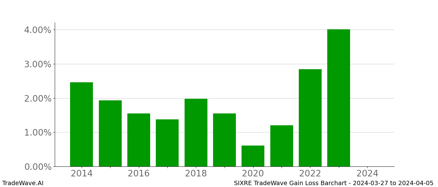 Gain/Loss barchart SIXRE for date range: 2024-03-27 to 2024-04-05 - this chart shows the gain/loss of the TradeWave opportunity for SIXRE buying on 2024-03-27 and selling it on 2024-04-05 - this barchart is showing 10 years of history